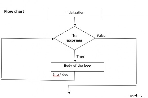 C言語のループ制御文(for・while・do-while)を徹底解説!フローチャートとサンプルコード付き