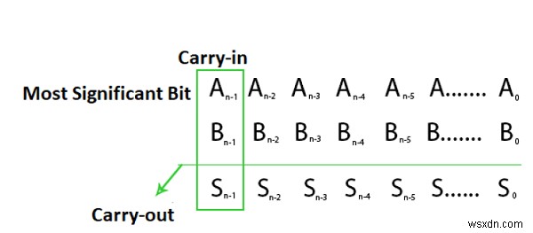 C/C++の算術加算でオーバーフローが起きる仕組み|2の補数による検出方法