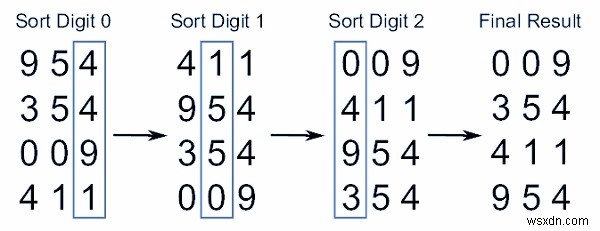 C言語で学ぶ基数ソート(Radix Sort)の仕組みと実装方法