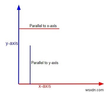 C言語で点がX軸またはY軸に平行かどうかを判定するプログラム