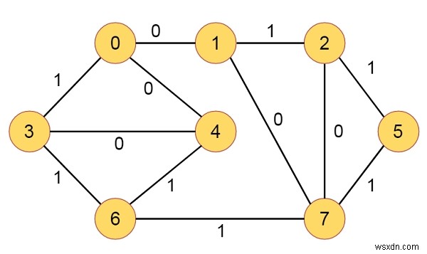 0-1 BFSとは?C++で学ぶ重み0/1グラフの最短経路探索アルゴリズム