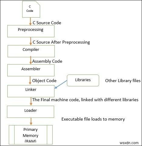 Cプログラムはどのように実行される?コンパイルから実行までの流れを解説