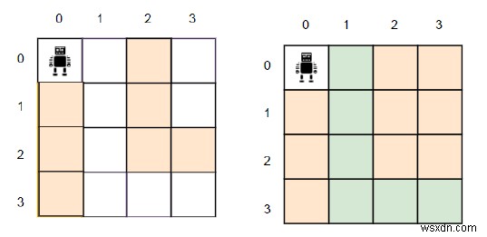 グリッド上に単一のパスを作るためにブロックすべきセル数を求めるC++プログラム