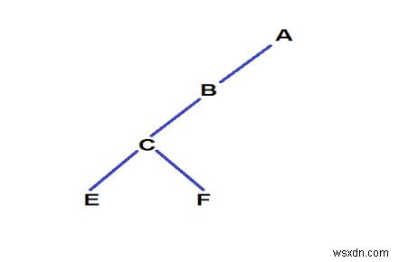 C++で長さがK未満のルートからリーフへのパス上のノードを削除する方法