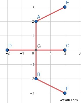 C++で2次元デカルト座標点をすべて接続する最小コストを求めるプログラム