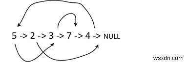 C++でランダムポインタを持つリンクリストをディープコピーする方法