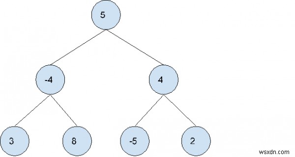 C++で二分木における最大部分木の合計を求める方法