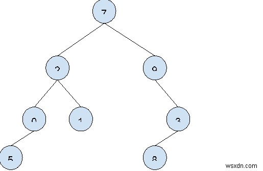 C++でn分木の偶数サイズの部分木を数える方法