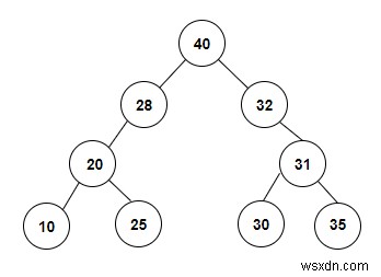 【C++】中順走査(Inorder Traversal)の配列から特殊な二分木を構築する方法