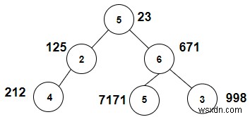 C++でXとの合計がフィボナッチ数になるノードを数える方法
