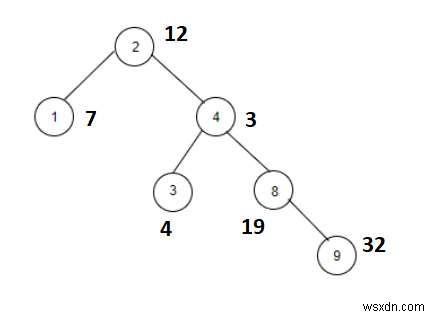 C++でXとの合計がフィボナッチ数になるノードを数える方法