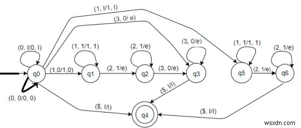 L={0ⁿ1ᵐ2ᵐ3ⁿ|m, n ≥ 0}を受理するプッシュダウンオートマトン(PDA)の構築方法