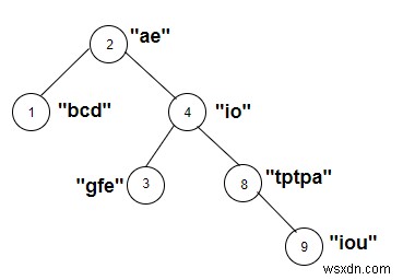 C++で文字列の重みに母音を含む木のノード数をカウントする方法