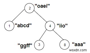 C++で文字列の重みに母音を含む木のノード数をカウントする方法