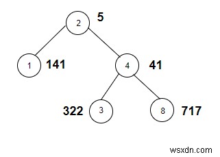 C++で重みが2の累乗となる木のノードを数える方法