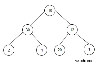 C++で指定した値xと合計が一致する部分木の数を数える方法