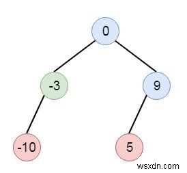 C++でソート済み連結リストを高さ平衡な二分探索木に変換する方法