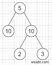 C++で二分木を等しい合計値の2つの木に分割できるか判定する方法