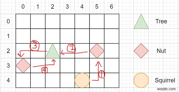 C++で解くリスのナッツ収集シミュレーション ― 最小移動距離を求めるアルゴリズム