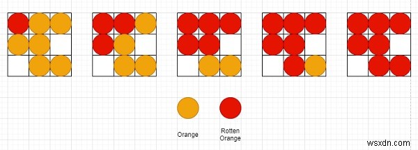 【C++】腐ったオレンジ問題の解法 ― 全てのオレンジが腐るまでの最小時間を求める