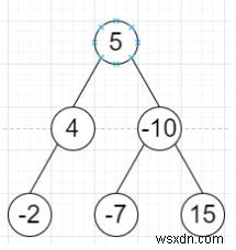 C++でノード値の合計が最小となる二分木のレベルを求めるプログラム