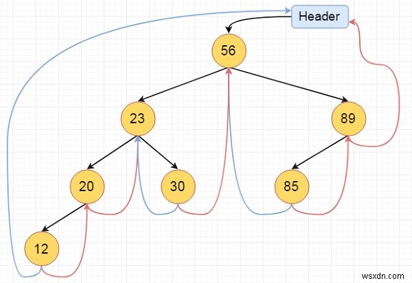 C++でスレッド付き二分木を中間順（Inorder）に走査する方法