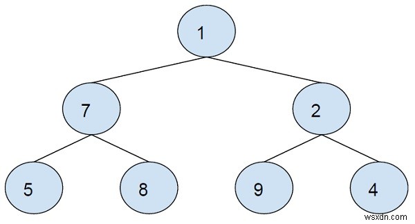 C++で完全二分木の鏡像ノードの合計を中順走査で求める方法