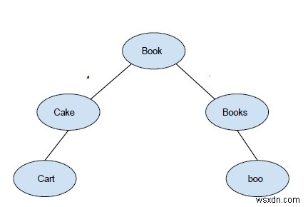 C++で学ぶBKツリー:レーベンシュタイン距離によるスペルチェックの仕組みと実装