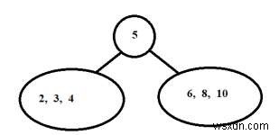 C++で中間順・先行順トラバーサルから二分木を構築する方法