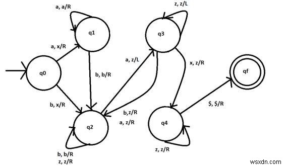 【C++】L = {aⁿbᵐaⁿ⁺ᵐ}(n, m ≥ 1)を受理するチューリングマシンの構築方法