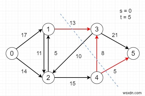 C++でフローネットワークの最小s-tカットを求める方法