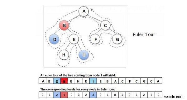 C++でRMQ(区間最小値クエリ)を使って二分木のLCA(最小共通祖先)を求める方法