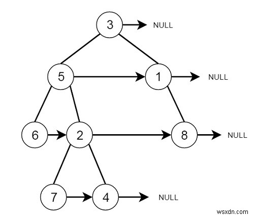 C++で二分木の各ノードに次の右ポインタを設定する(Part II)