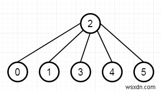 C++で全従業員に緊急ニュースを伝えるのに必要な時間を求める方法(BFS活用)