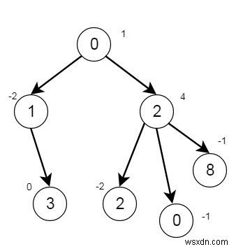 C++でツリーノードを削除する:合計値が0の部分木を除去するアルゴリズム