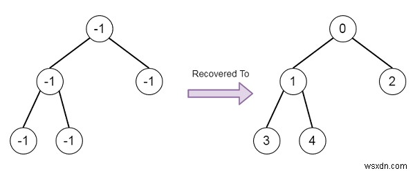 C++で汚染された二分木を復元して要素を検索する方法