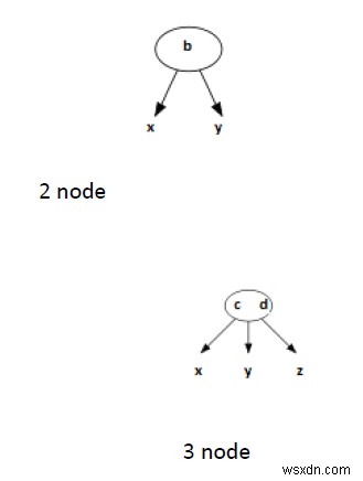 C/C++で学ぶ2-3木(2-3ツリー)とは?検索と挿入のアルゴリズムを徹底解説