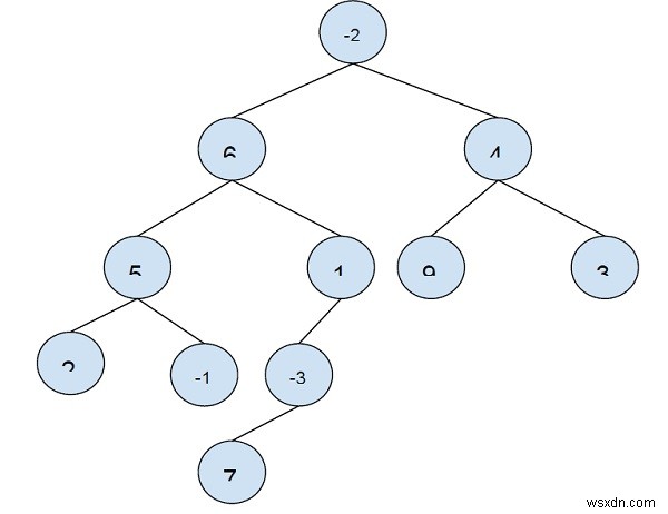 C++で二分木における2つの葉ノード間の最大パス合計を求める方法