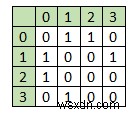 C++で各頂点の指定された次数からグラフを生成する方法