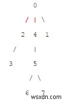 C++で木構造から辺を削除し、全ての連結成分が偶数頂点となる森を作る最大削除数を求める
