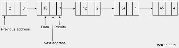 C++で双方向リンクリストを使用した優先度付きキューの実装