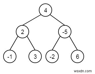 C++で二分木の各レベルにおける最大の積を求めるアルゴリズム