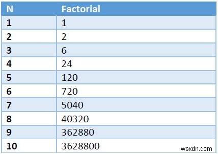 C++でN階乗の合計の下2桁を求める方法