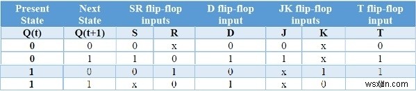 フリップフロップの種類と相互変換の方法を徹底解説