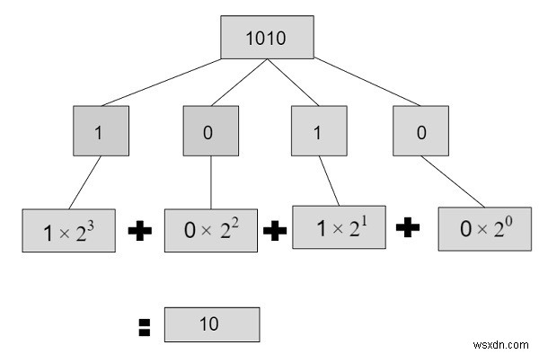 C++で2進数を10進数に変換するプログラムの作り方