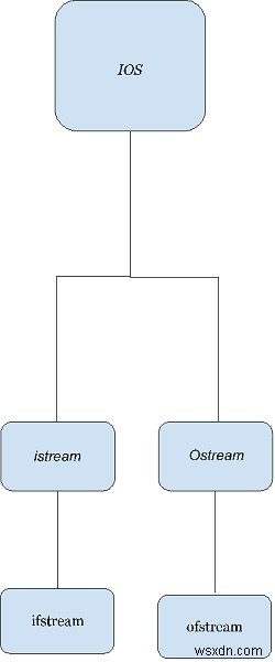【C++入門】ストリームクラスの階層構造と入出力の基本を徹底解説