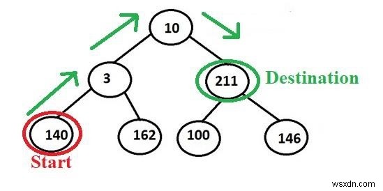 【C++】二分木内の任意の2つのノード間のパスを出力する方法