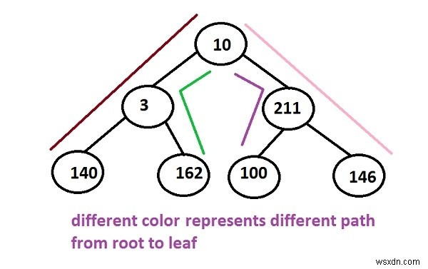 C++で再帰を使わずに二分木のルートからリーフまでのパスを出力する方法