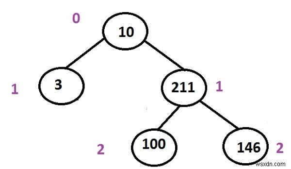 C++で二分木の根から葉への最短経路を出力する方法｜BFS（幅優先探索）による実装