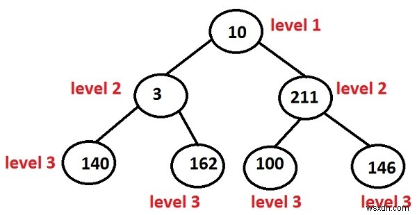 C++で二分木のすべてのノードのレベルを出力する方法